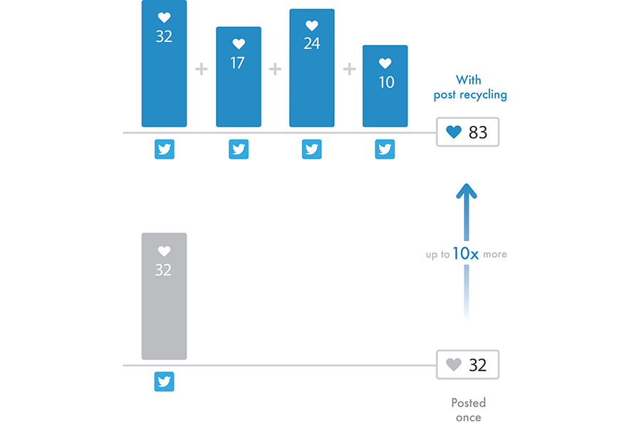 SmarterQueue streamlines your social media publishing