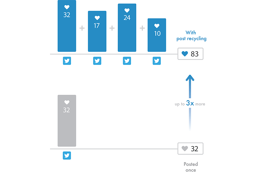 Image of social content posted with SmarterQueue