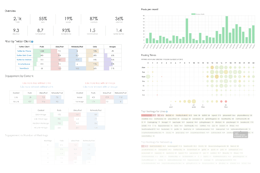 SmarterQueue is the more powerful alternative to Meet Edgar - advanced analytics and insights