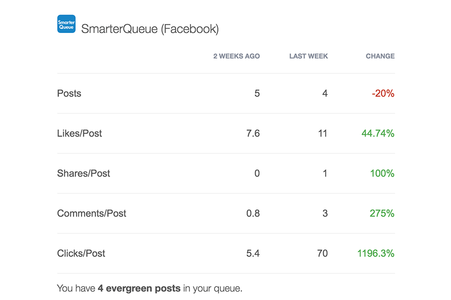 SmarterQueue streamlines your social media publishing